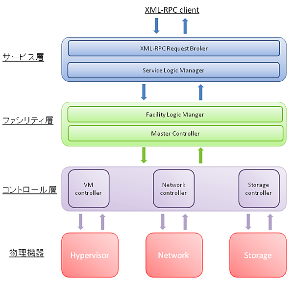 3層構造のGIO-HaaSシステム