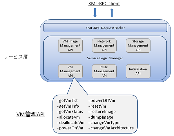 サービス層に実装されるAPI