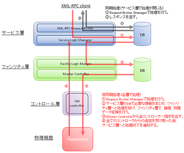 同期処理と非同期処理