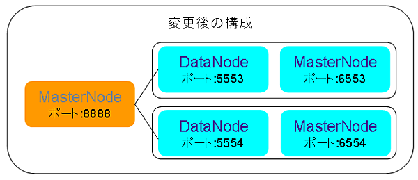 図3：データノードにレプリケーション先を追加した構成