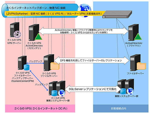 さくらのVPS導入事例1