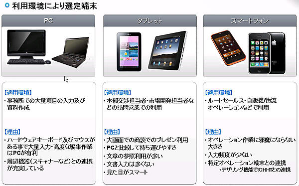 利用環境により選定した端末
