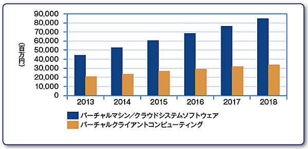 仮想化ソフトウェア市場予測