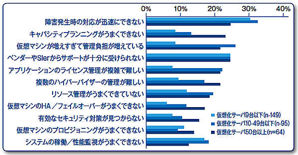 仮想化システムの運用管理課題は山積み