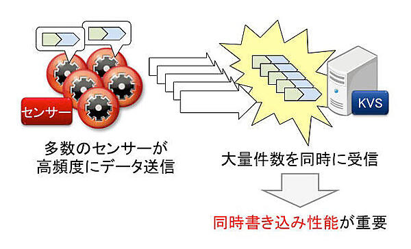 センサーからの大量データ受信
