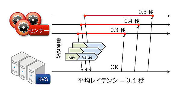 書き込み処理のレイテンシ