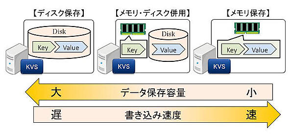 データ保存先のパターンと性能のトレードオフ