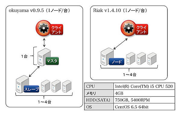 検証環境の構成