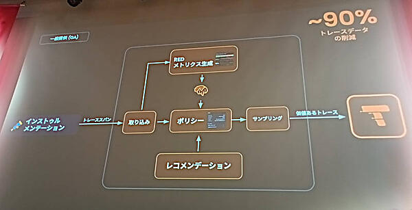 トレースデータの90％を削減可能となった
