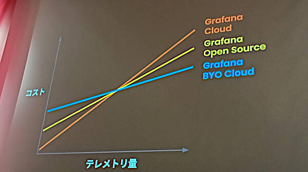 クラウドサービスからBYOCまでの利用方法を説明。コストとデータ量のバランスの問題