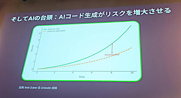 コードを生成AIが書くことでコードの理解が難しくなることを指摘