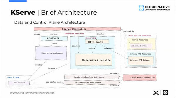 KServeのアーキテクチャー図
