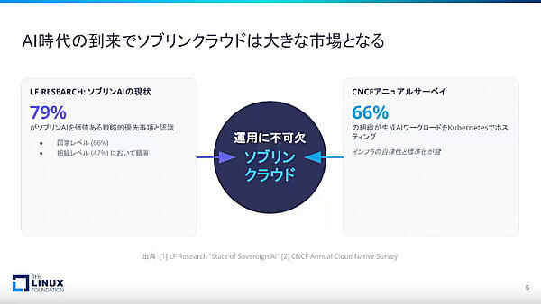 AI時代の到来でソブリンクラウドは大きな市場となる