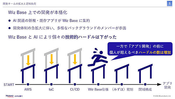 Wiz Base 上での開発が本格化