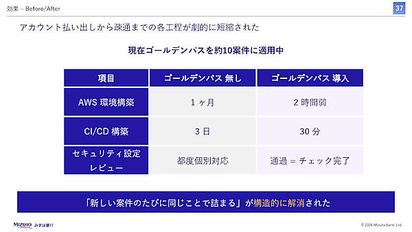 アカウント払い出しから疎通までの各工程が劇的に短縮された