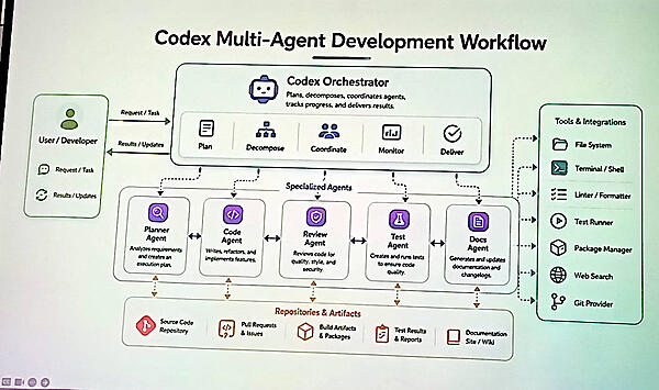 OpenAIのCodexを使ったソフトウェア開発のワークフローを紹介
