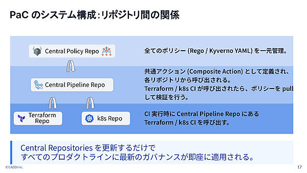 PaCのシステム構成：リポジトリ間の関係