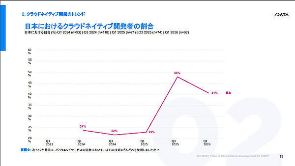 クラウドネイティブ開発者の割合が減少していることを示すグラフ