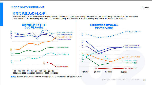 オンプレミスが未だに大きな割合を占める日本のITインフラストラクチャー
