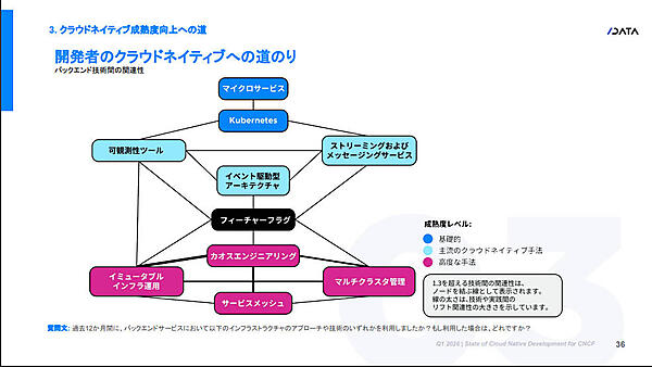 バックエンドで使われる要素技術の関連を示す図
