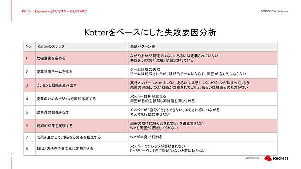 Kotterをベースにした失敗要因分析