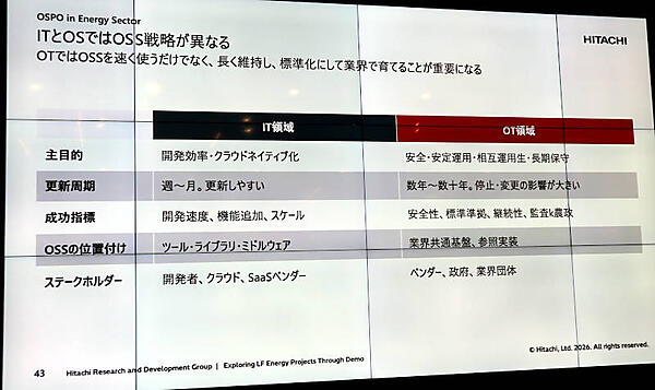 IT（Information Technology）とOT（Operational Technology）の違いを説明