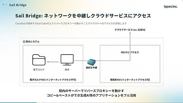 Sail Bridge：ネットワークを中継しクラウドサービスにアクセス