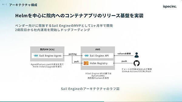 Helmを中心に院内へのコンテナアプリのリリース基盤を実装