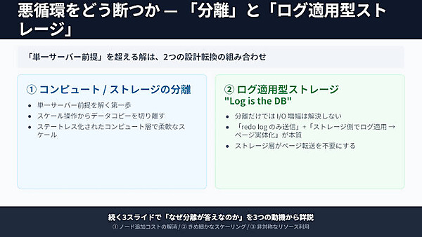 悪循環をどう断つか─「分離」と「ログ適用型ストレージ」