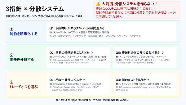 3指針×分散システム