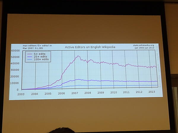 Wikipediaの執筆者の減少