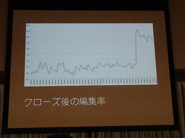 言葉を変更したら編集率が2倍に