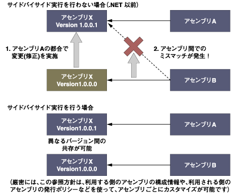 アセンブリのサイドバイサイドとDLL地獄からの解放