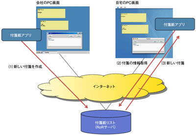 付箋紙アプリケーションの仕組み