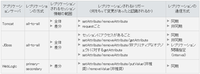 インメモリレプリケーションの比較