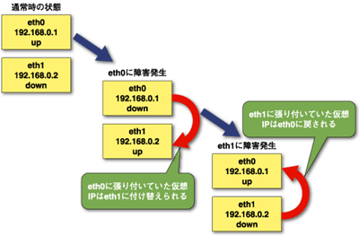 バックアップインターフェースの動作