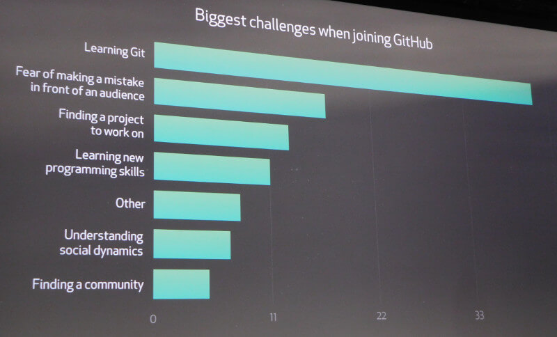 GitHubを使い始める際の最大のハードルは「Gitを学ぶ」ことだという