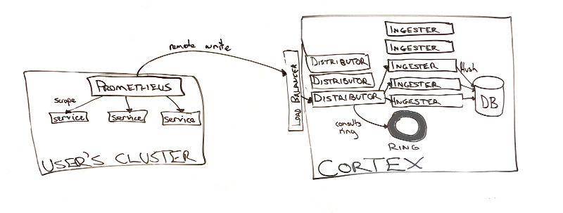 Weaveworksのブログに描かれたコンセプト図