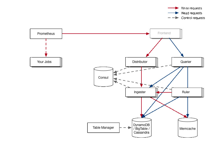 CNCFの使っている概要図