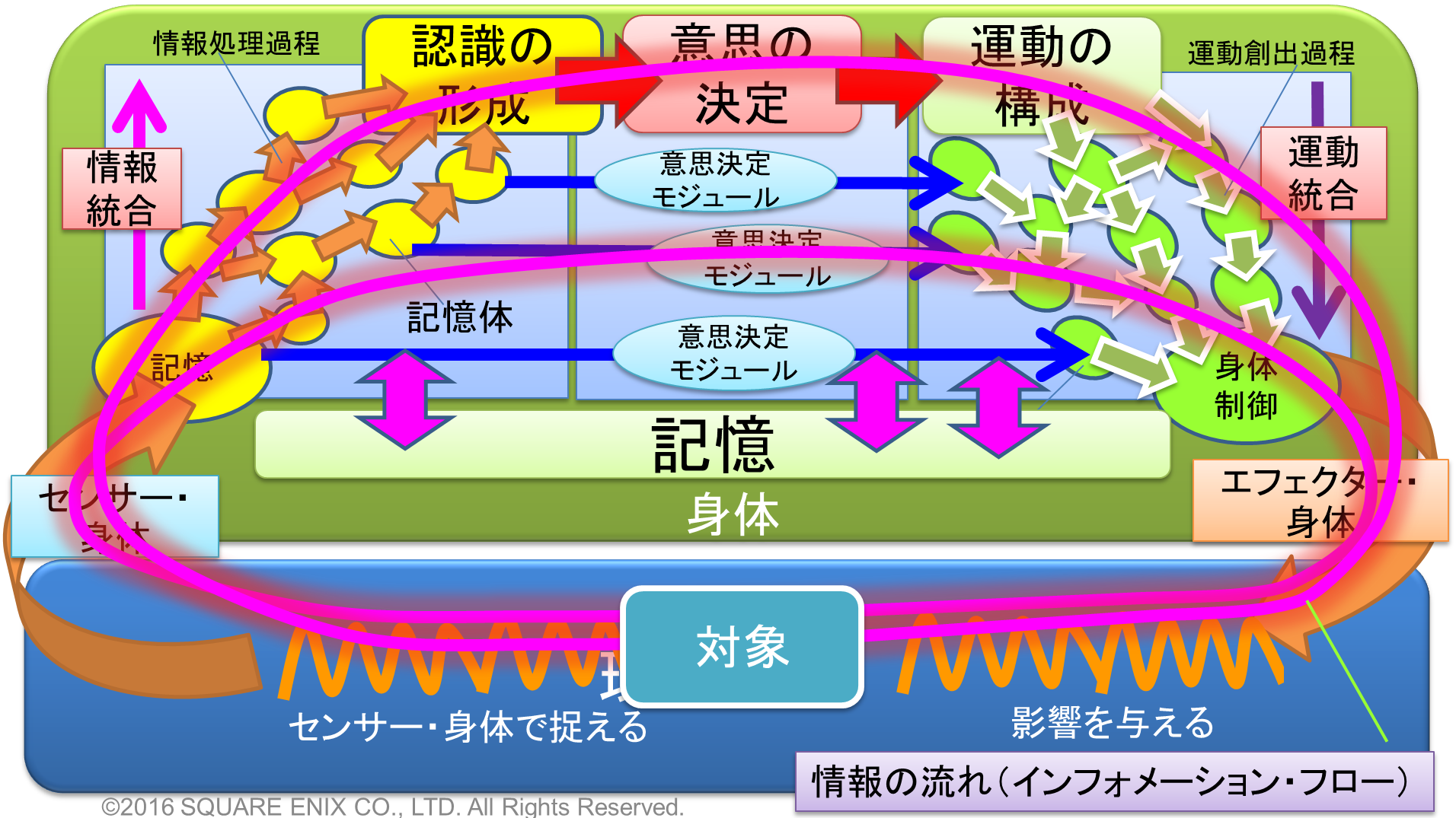 エージェント・アーキテクチャとインフォメーション・フロー