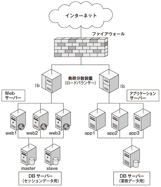 図2 DBサーバーへの接続障害調査:システム構成図